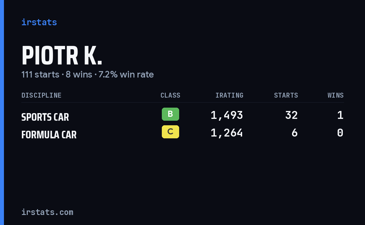 Piotr K. iRacing stats card