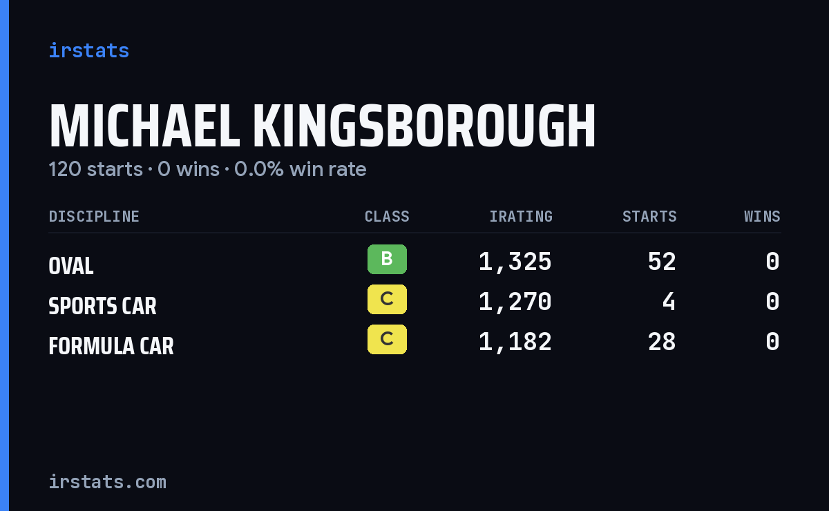 Michael Kingsborough iRacing stats card