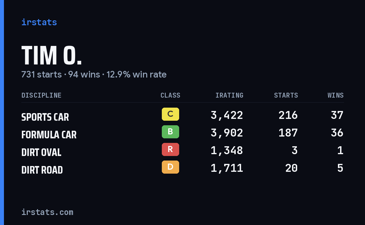 Loading... iRacing stats card