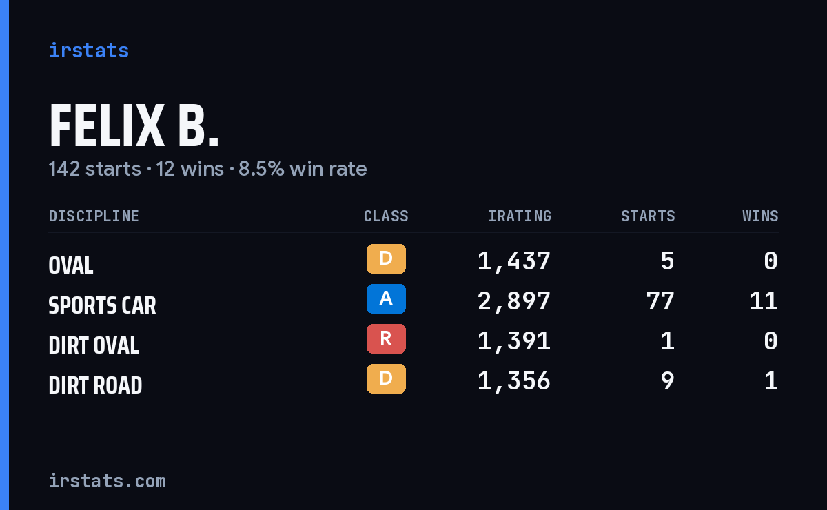 Loading... iRacing stats card