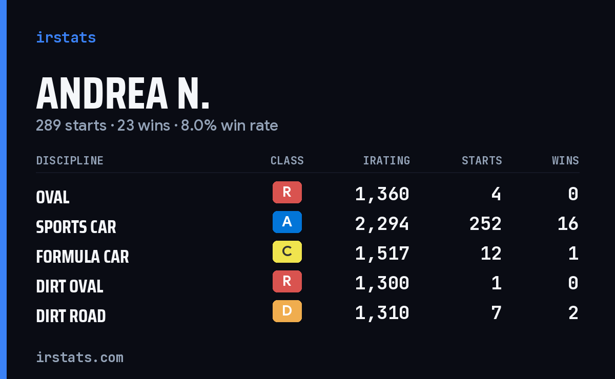 Andrea N. iRacing stats card