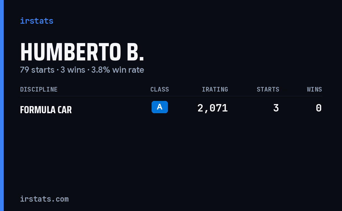 Humberto B. iRacing stats card
