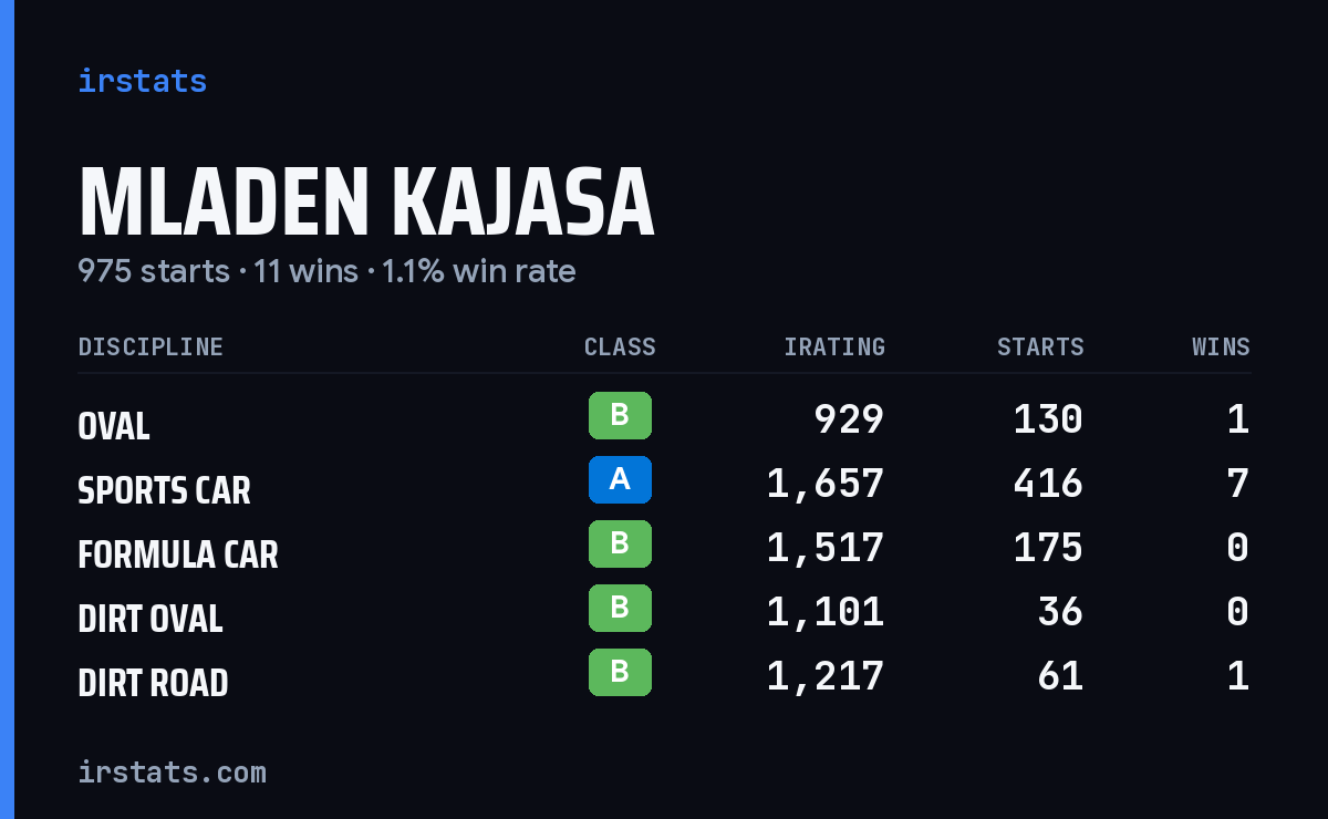 Mladen Kajasa iRacing stats card