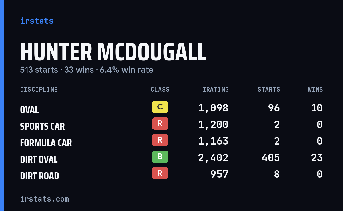 Loading... iRacing stats card