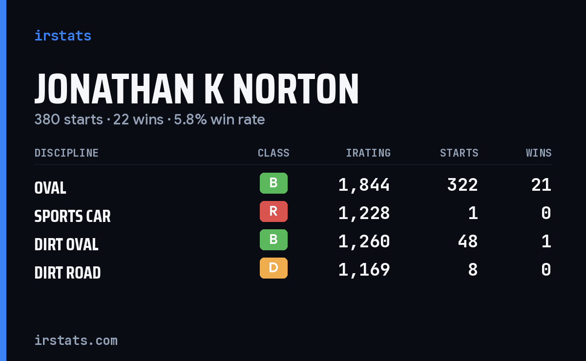 Jonathan K Norton iRacing stats card