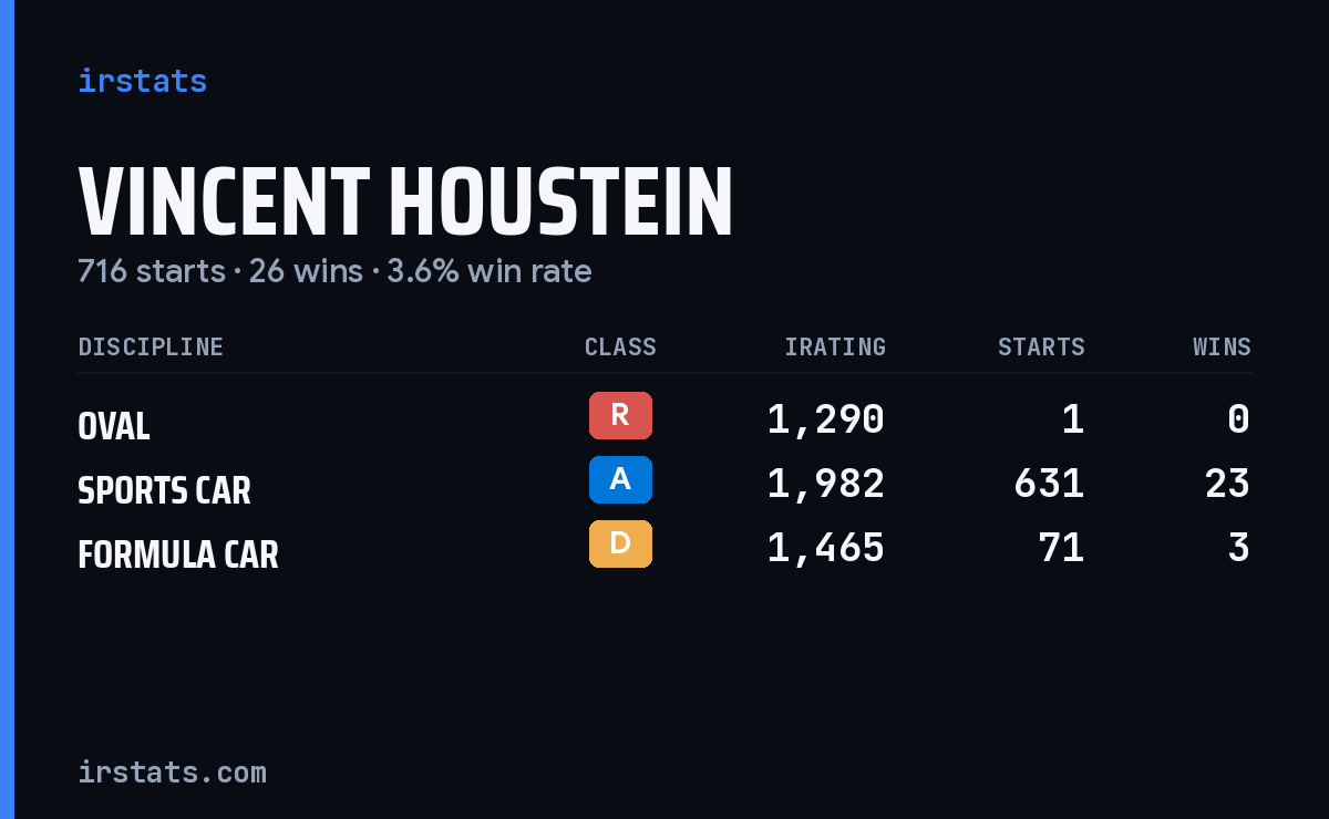 Vincent Houstein iRacing stats card