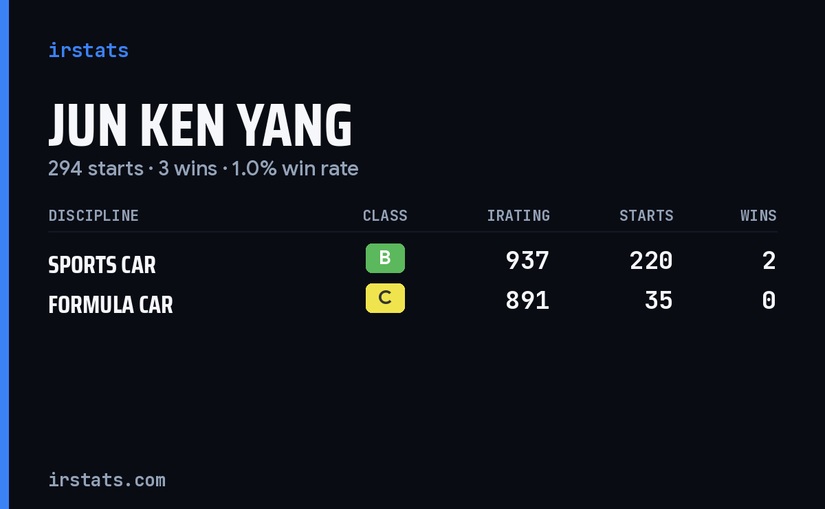 Jun Ken Yang iRacing stats card