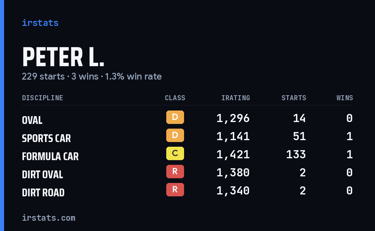 Loading... iRacing stats card