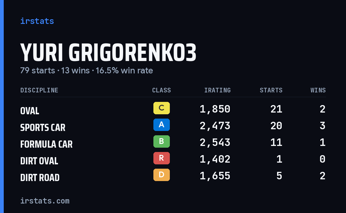 Loading... iRacing stats card