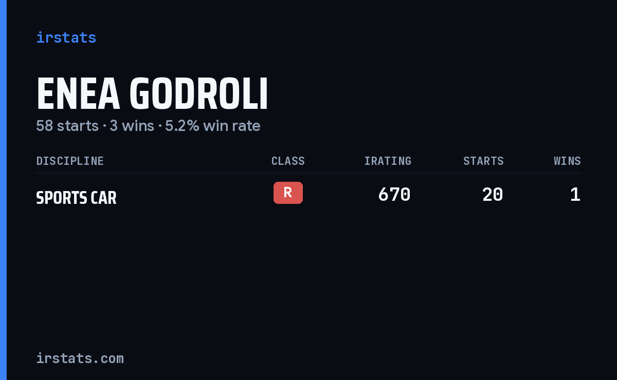 Enea Godroli iRacing stats card