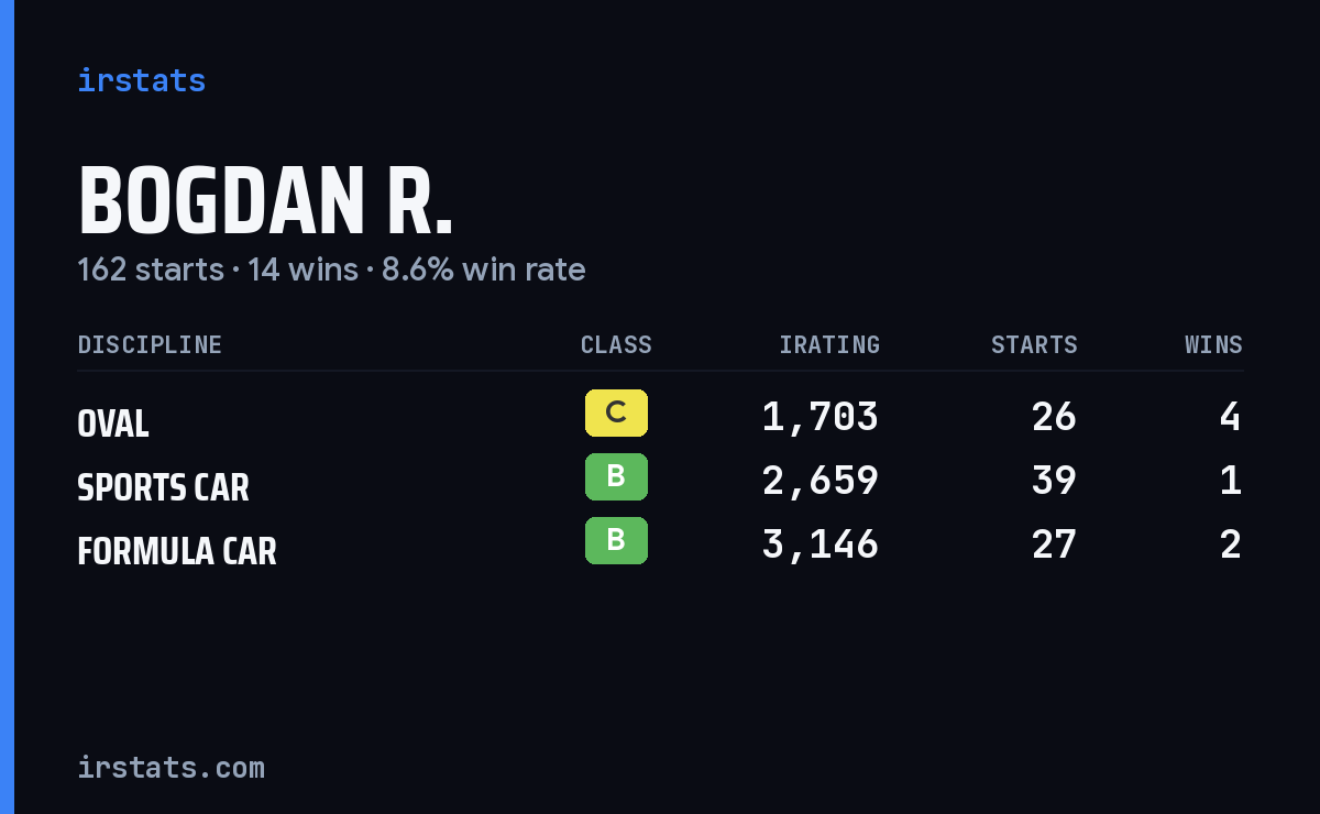 Loading... iRacing stats card