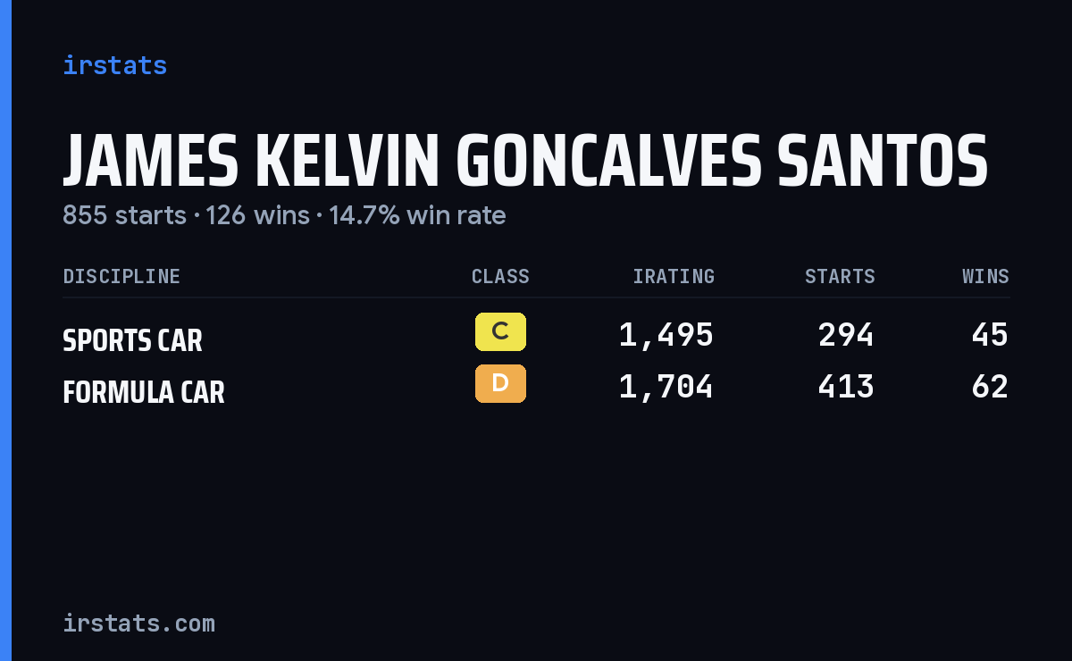 James Kelvin Goncalves Santos iRacing stats card