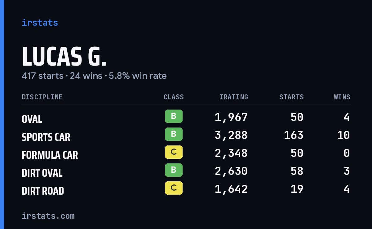 Loading... iRacing stats card
