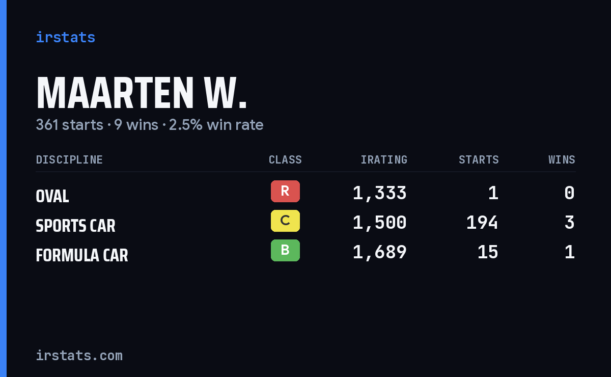 Loading... iRacing stats card
