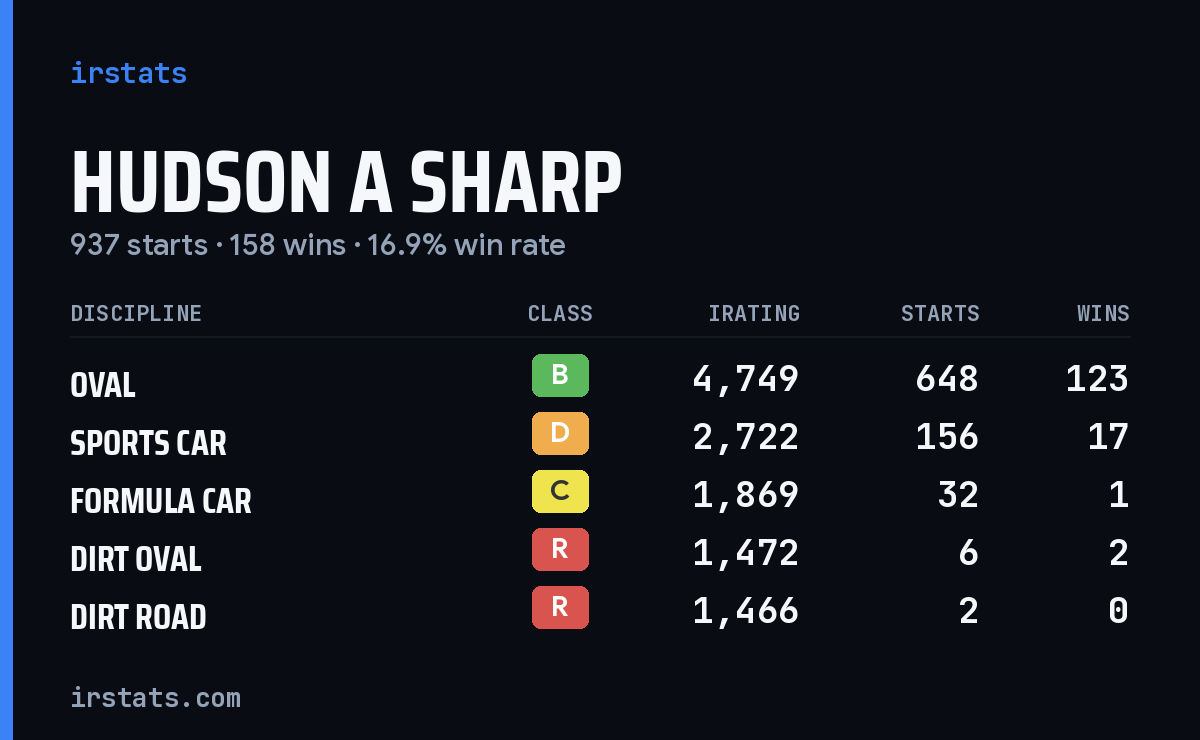 Loading... iRacing stats card