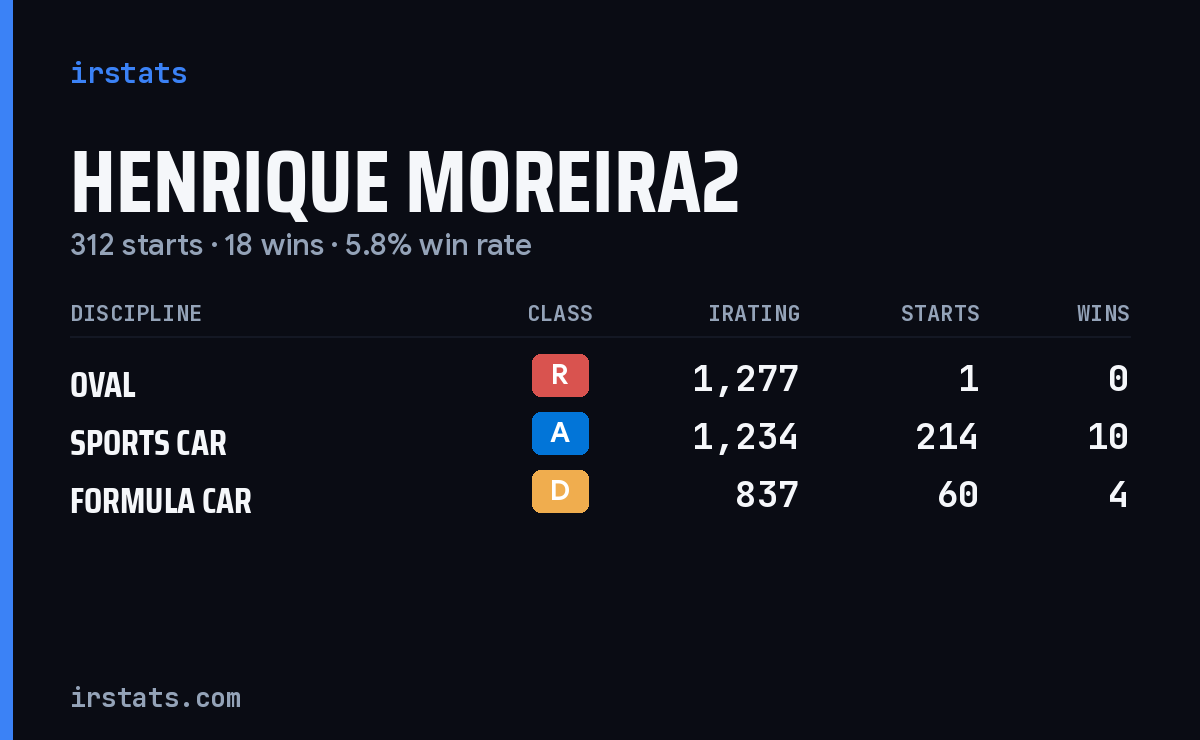 Henrique Moreira2 iRacing stats card