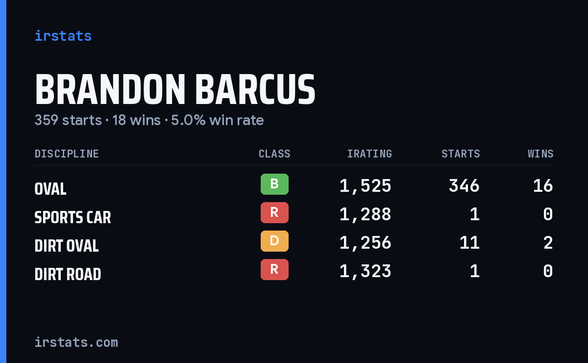 Brandon Barcus iRacing stats card