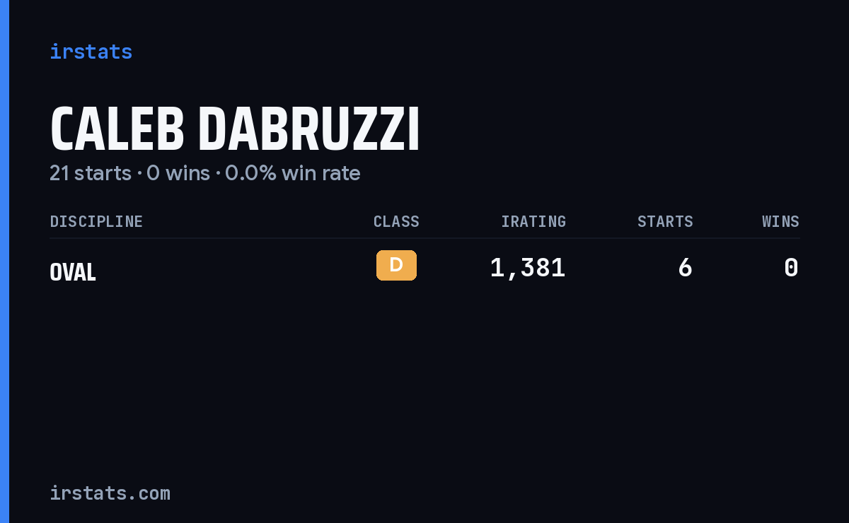 Caleb Dabruzzi iRacing stats card