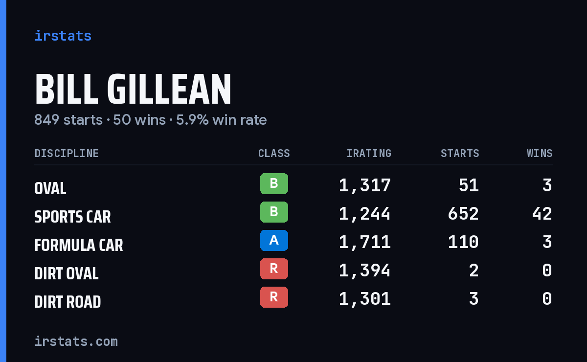 Loading... iRacing stats card