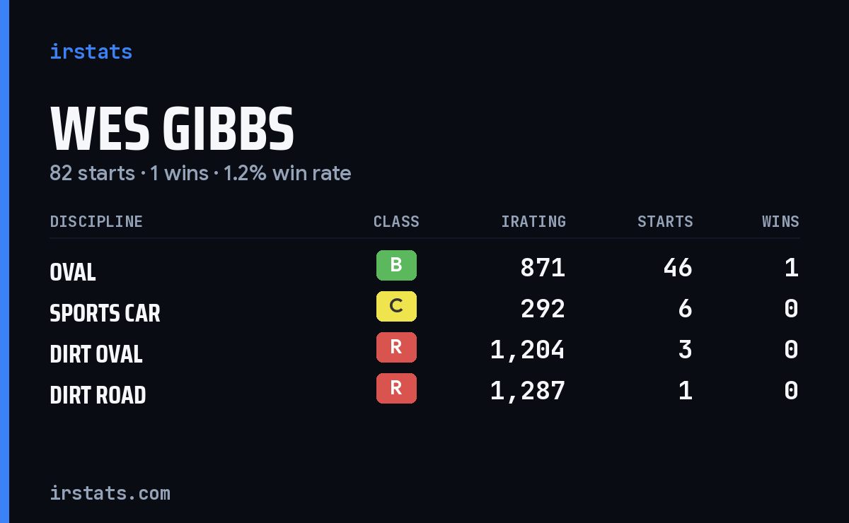 Loading... iRacing stats card