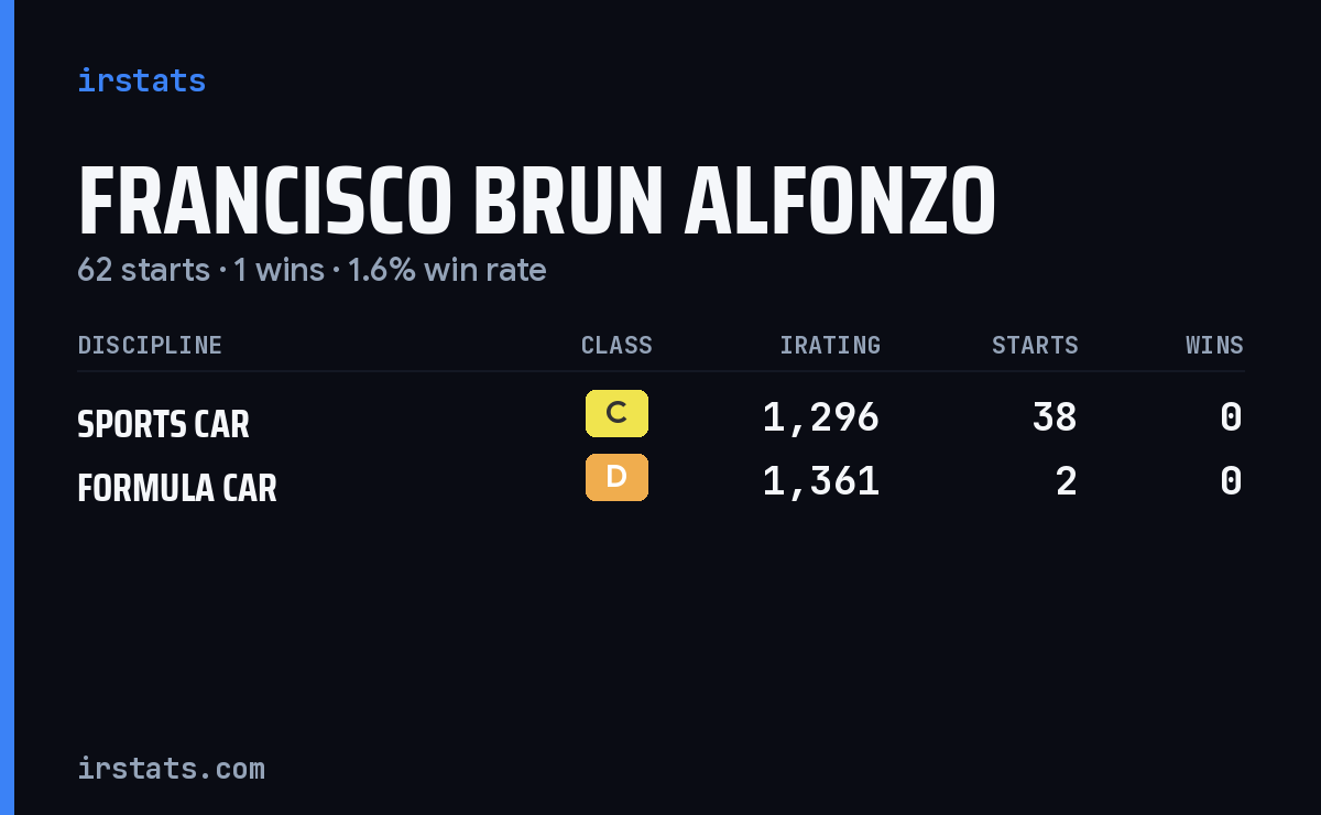 Francisco Brun Alfonzo iRacing stats card