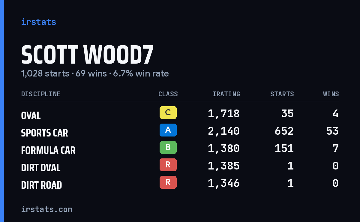 Loading... iRacing stats card