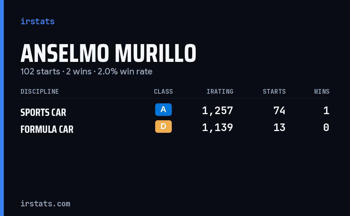 Loading... iRacing stats card