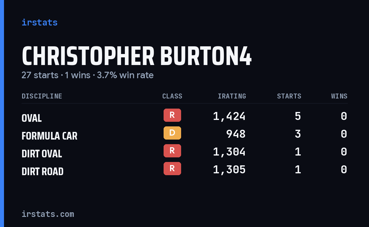 Loading... iRacing stats card