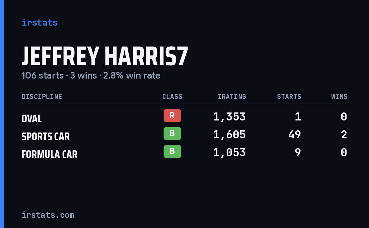 Loading... iRacing stats card