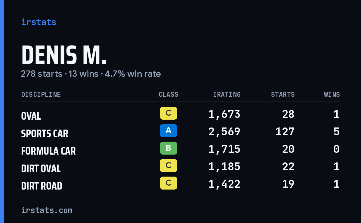 Loading... iRacing stats card