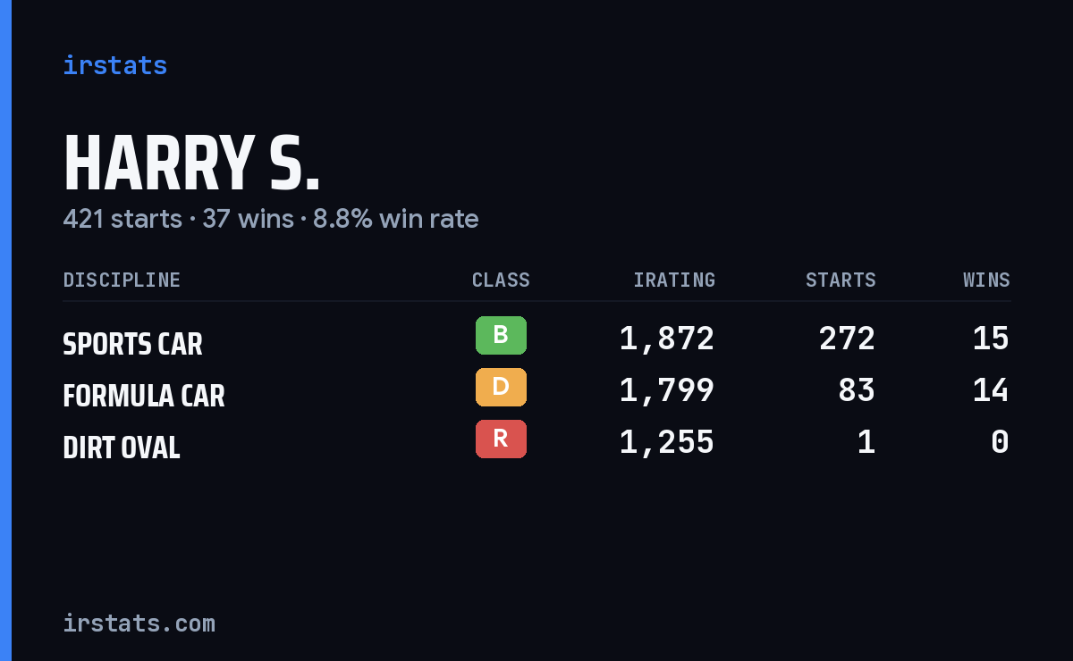 Loading... iRacing stats card