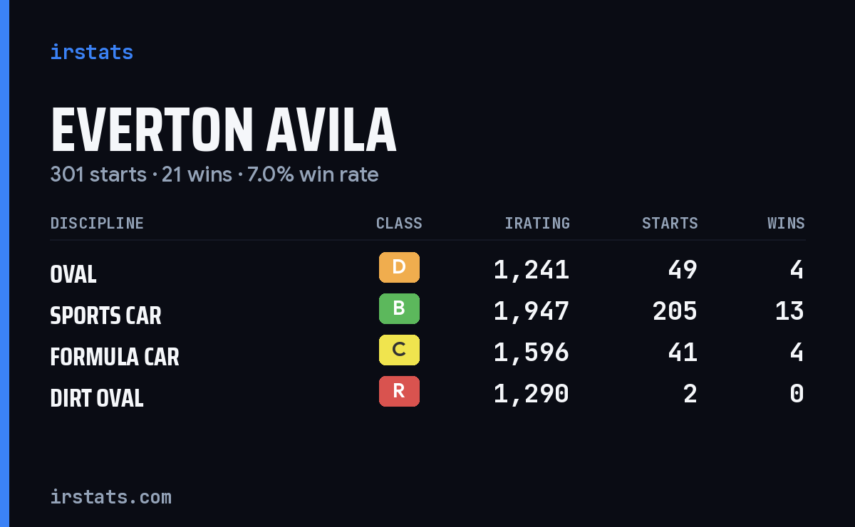 Loading... iRacing stats card