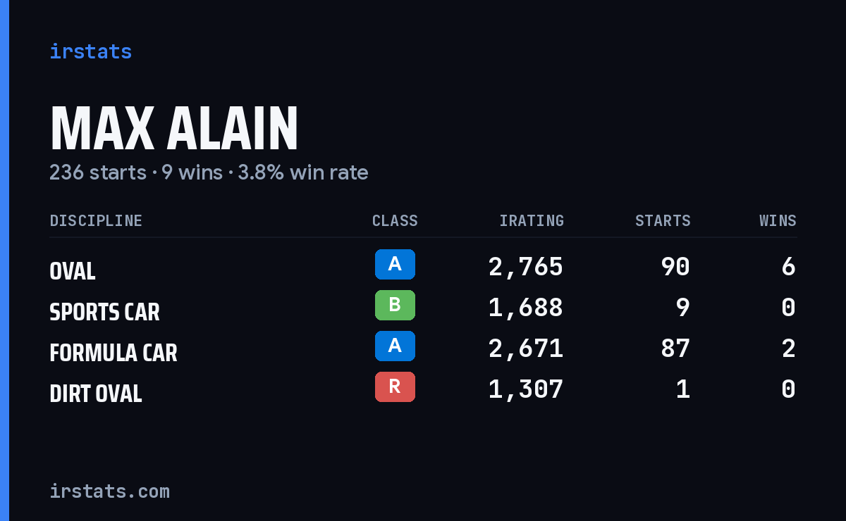 Loading... iRacing stats card