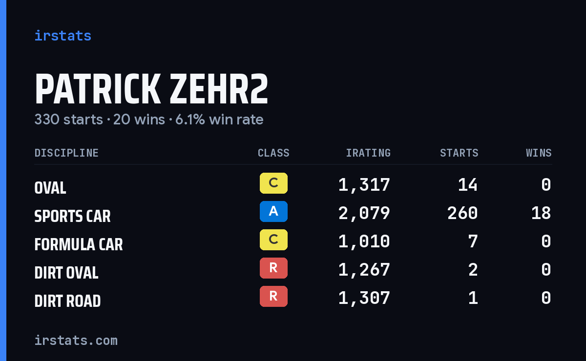 Loading... iRacing stats card