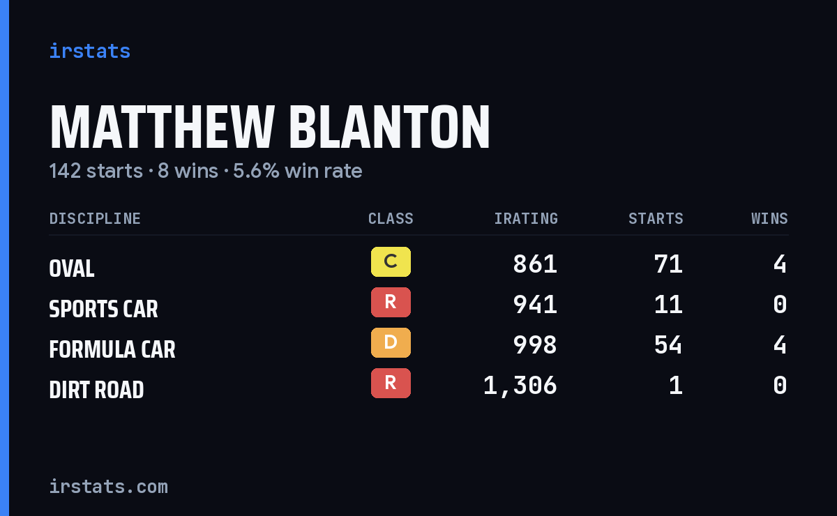 Loading... iRacing stats card