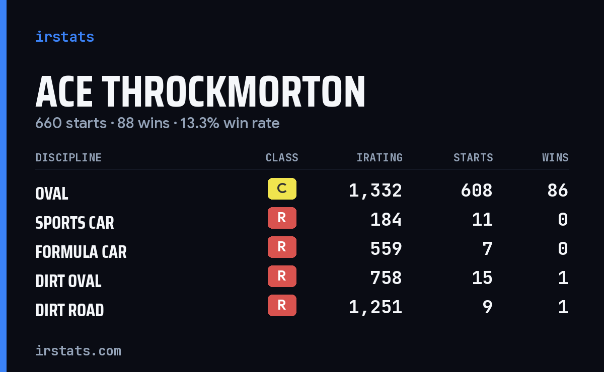 Ace Throckmorton iRacing stats card