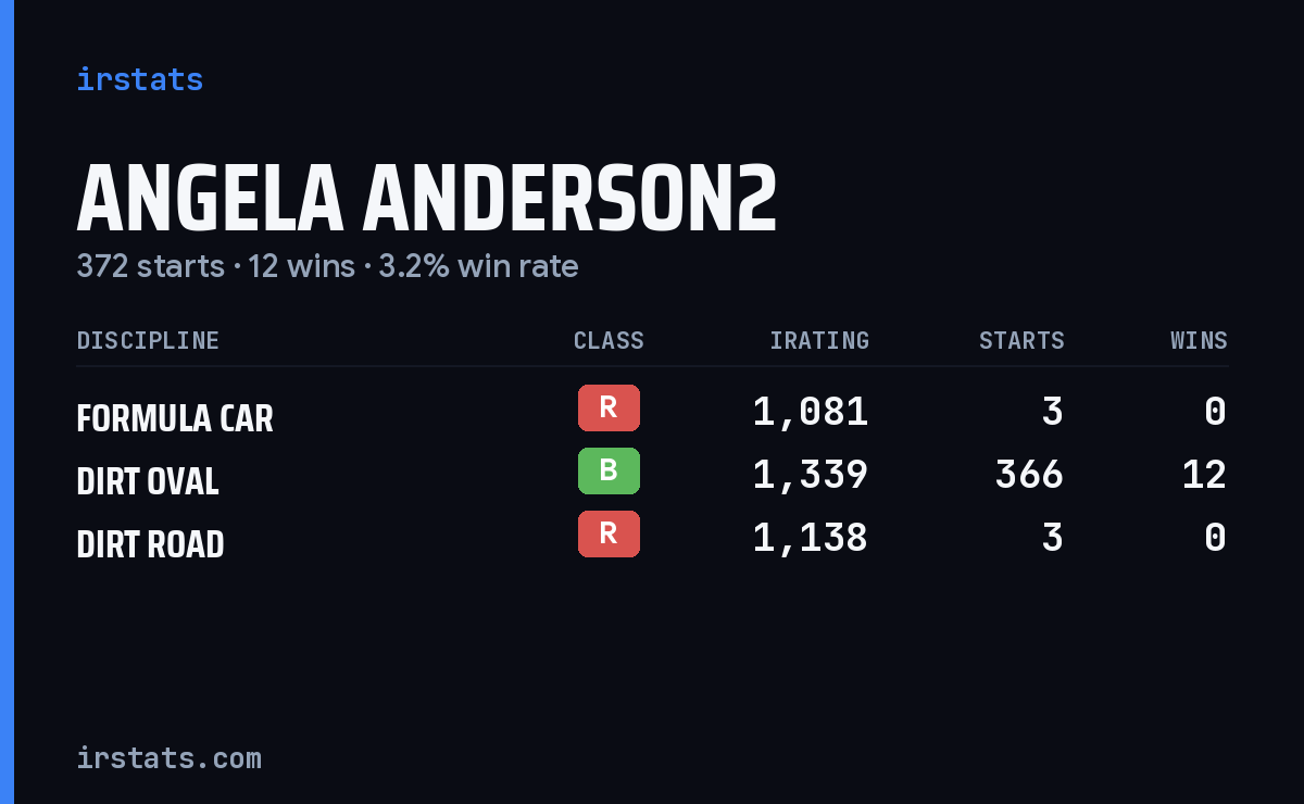Angela Anderson2 iRacing stats card