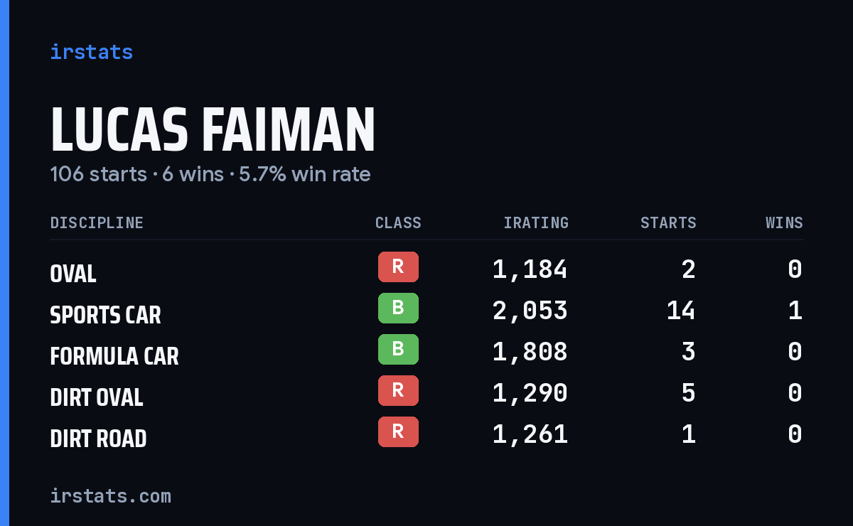 Loading... iRacing stats card