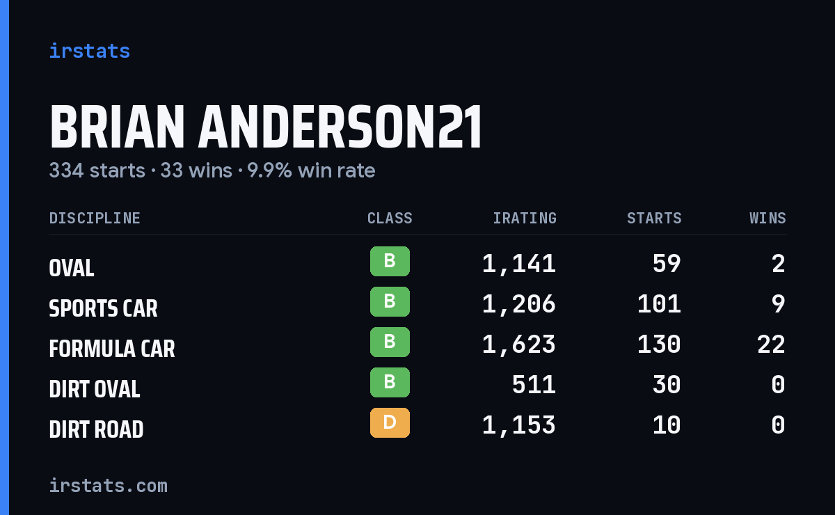 Loading... iRacing stats card