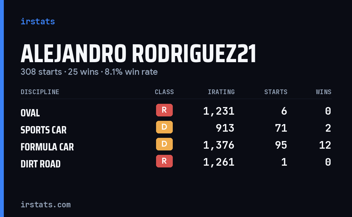 Loading... iRacing stats card