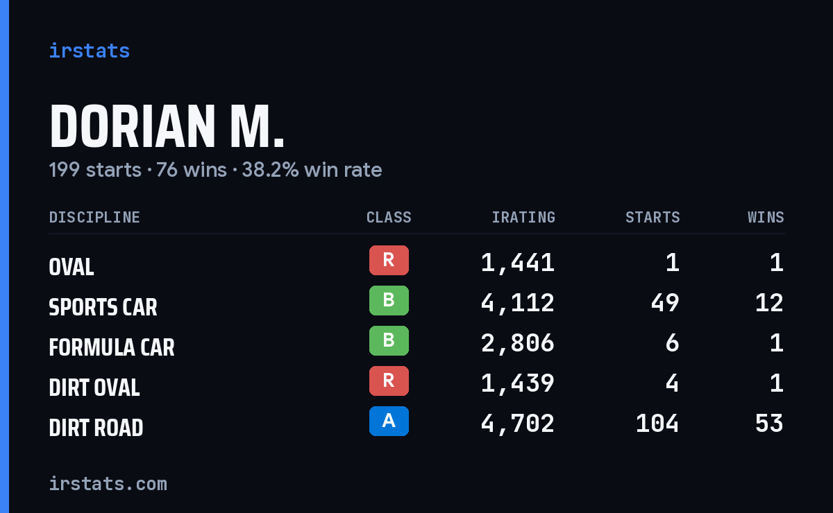 Loading... iRacing stats card