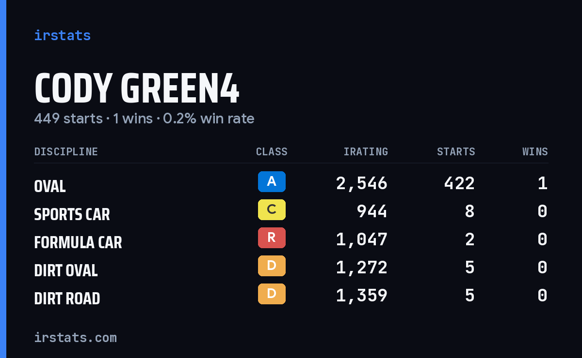 Loading... iRacing stats card