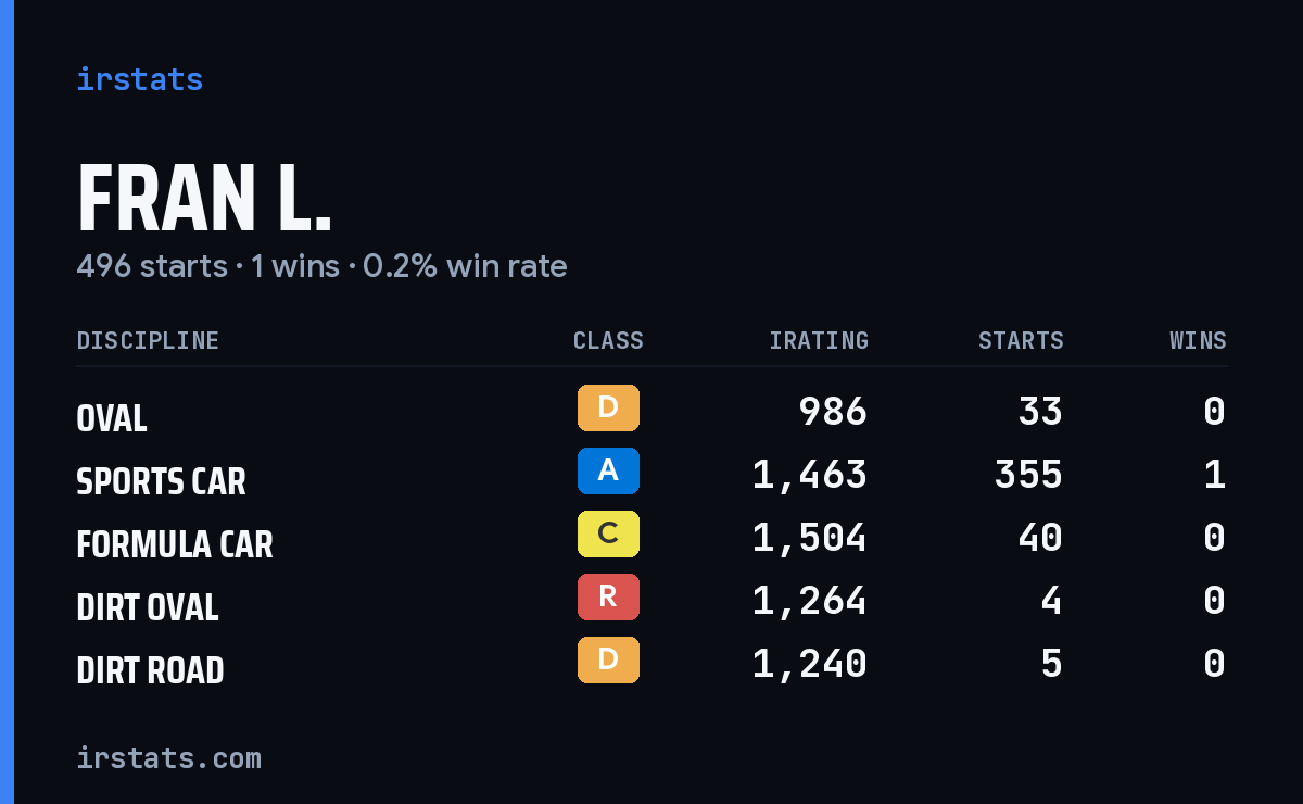 Loading... iRacing stats card
