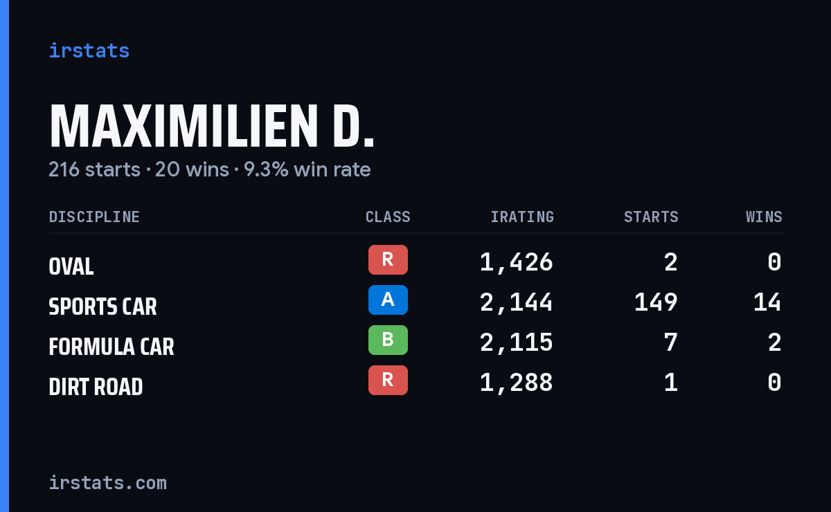 Loading... iRacing stats card