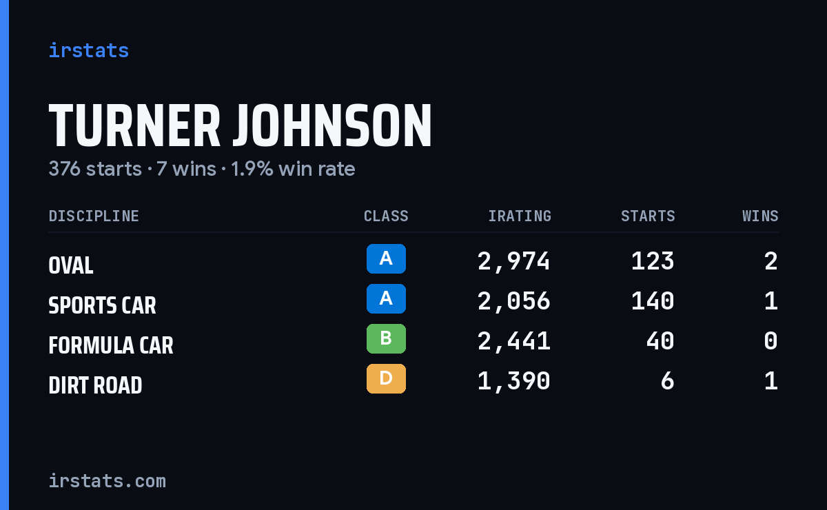 Turner Johnson iRacing stats card