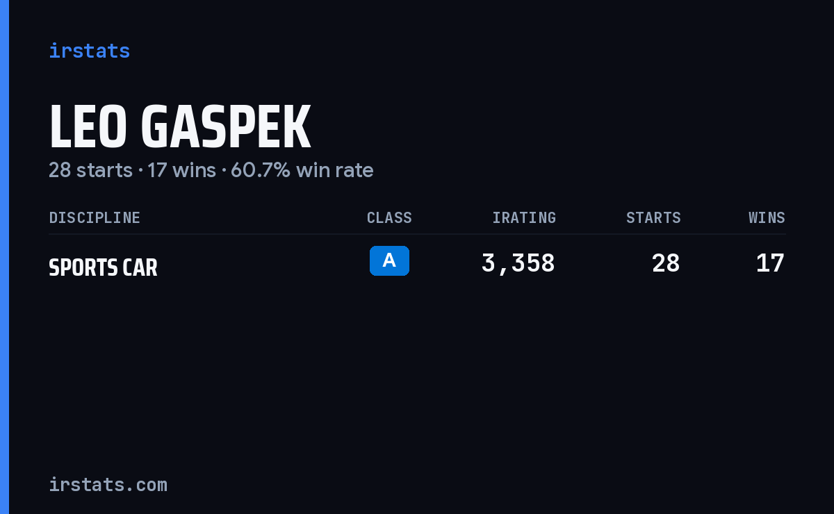 Leo Gaspek iRacing stats card