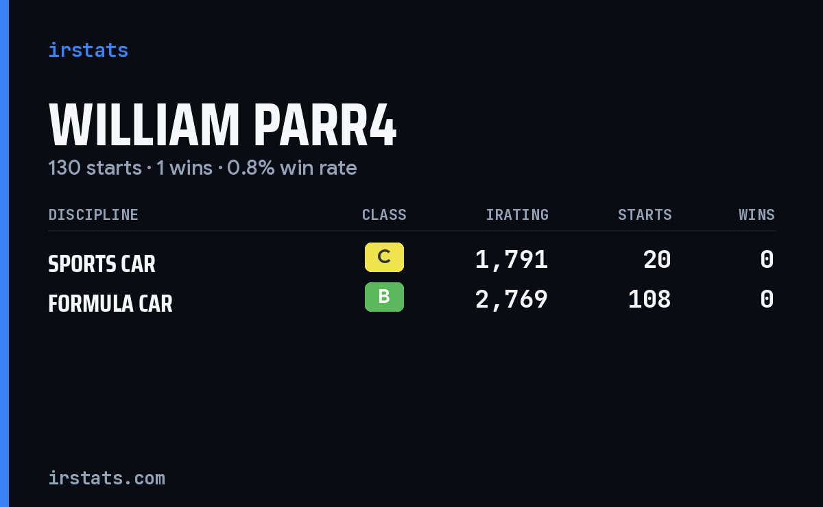 William Parr4 iRacing stats card