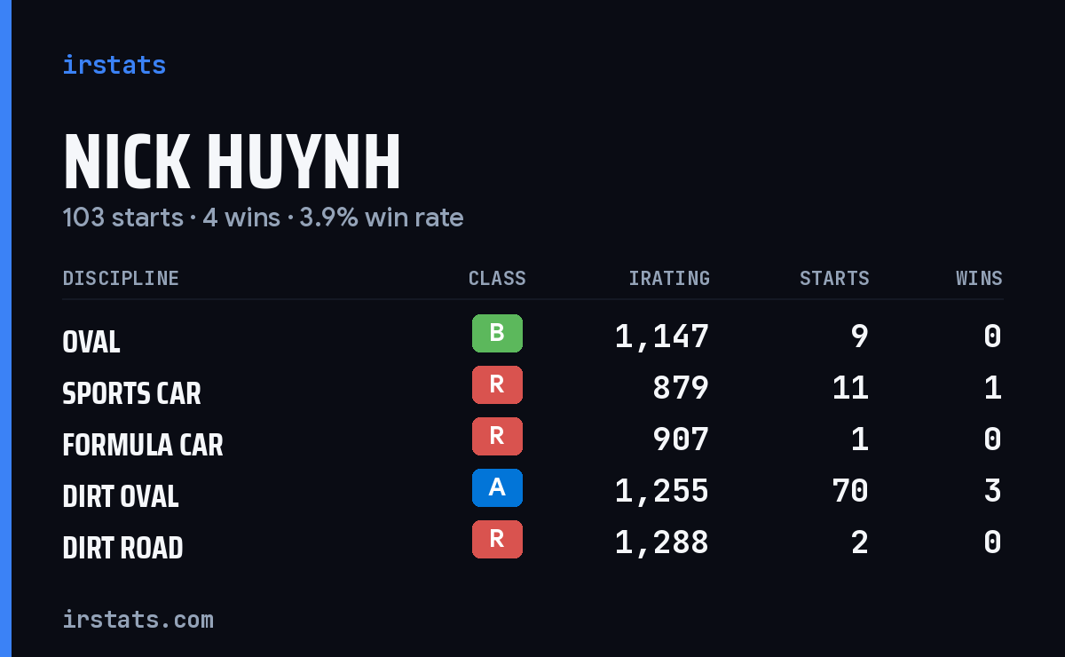 Loading... iRacing stats card