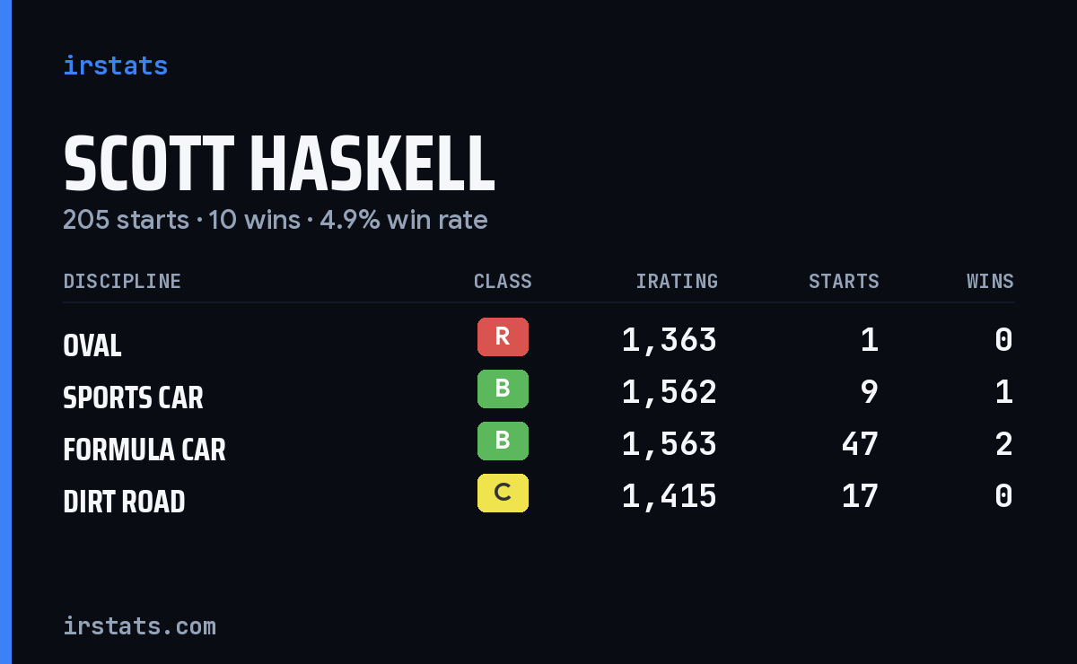 Loading... iRacing stats card