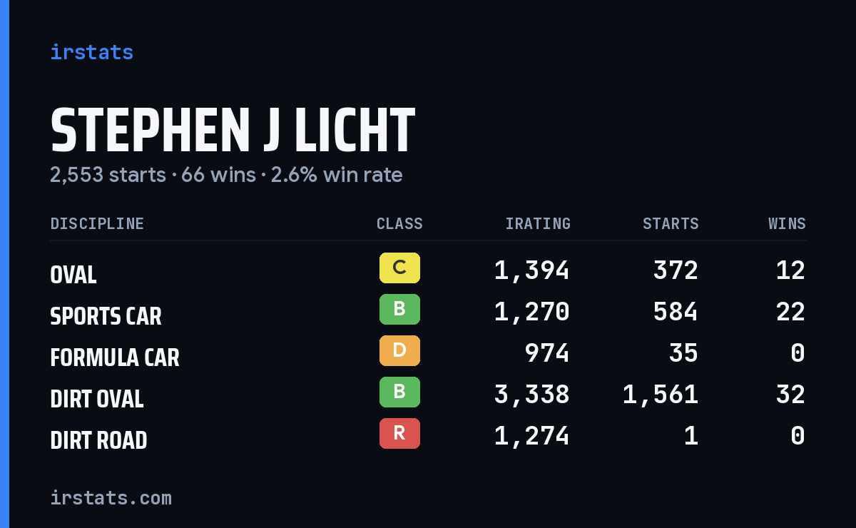Loading... iRacing stats card